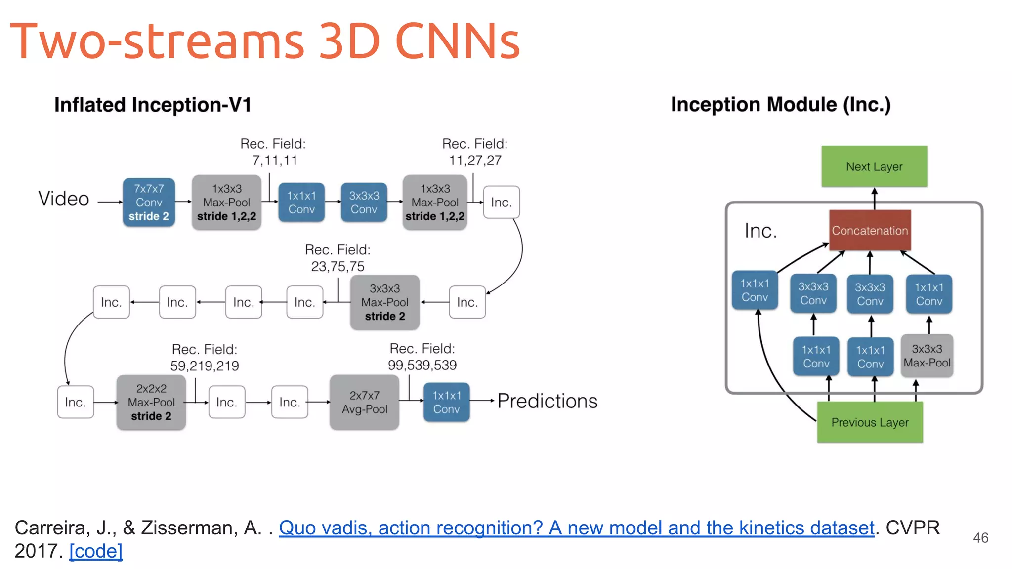 Two-streams 3D CNNs
46
Carreira, J., & Zisserman, A. . Quo vadis, action recognition? A new model and the kinetics dataset. CVPR
2017. [code]
 