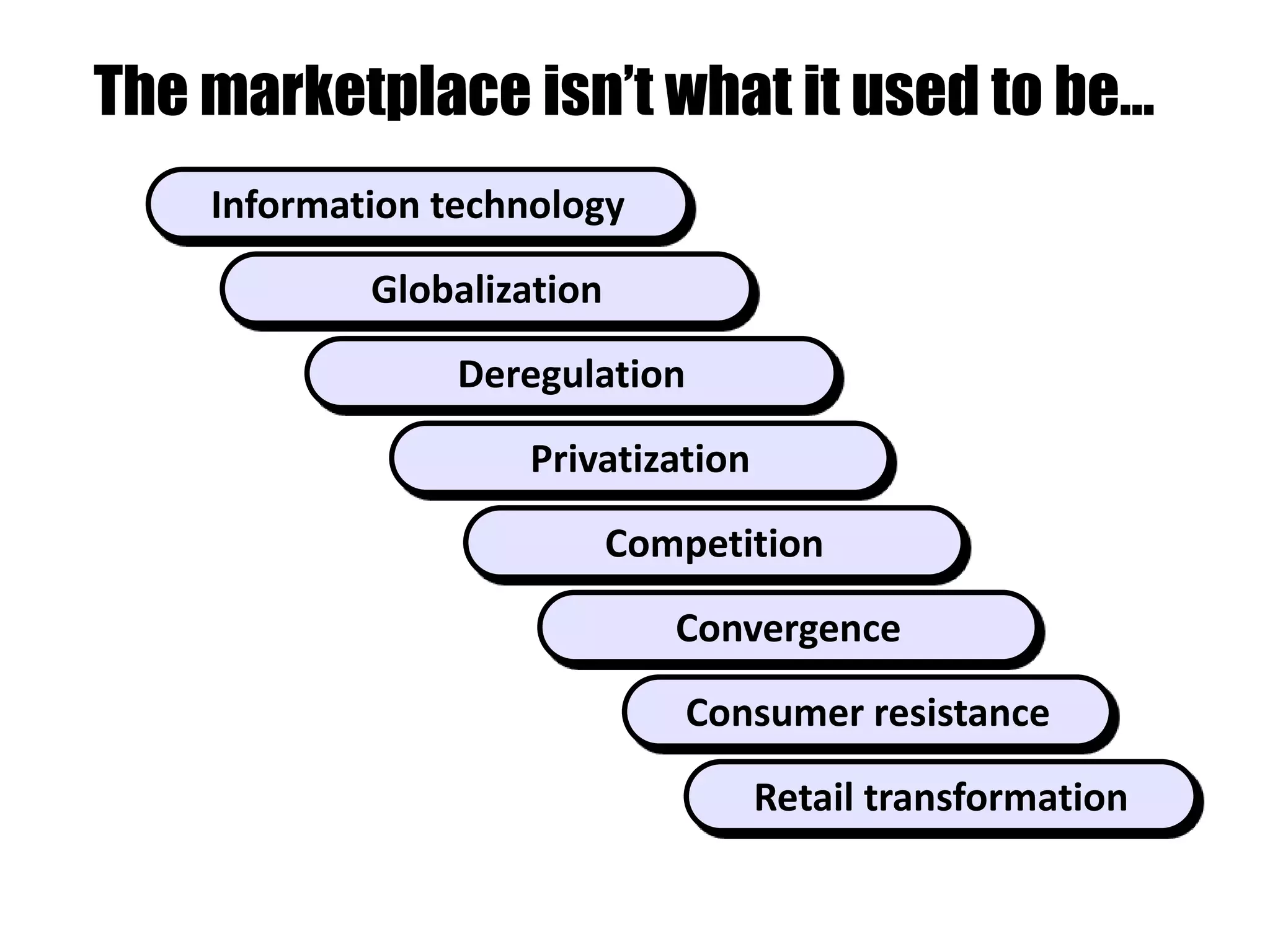 The marketplace isn’t what it used to be…
Information technology
Globalization
Deregulation
Privatization
Competition
Convergence
Consumer resistance
Retail transformation
 