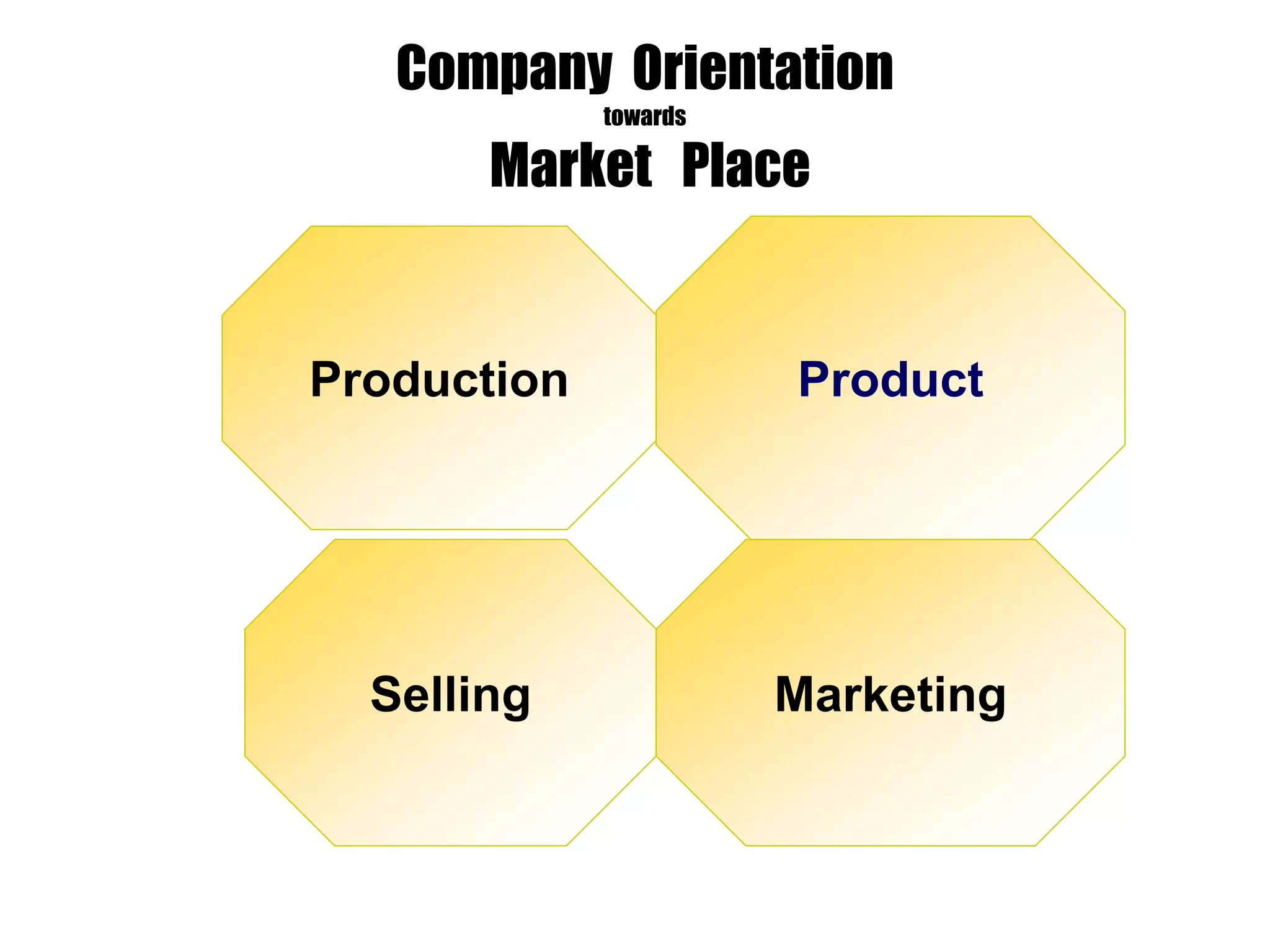 Production
Selling Marketing
Product
Company Orientation
towards
Market Place
 