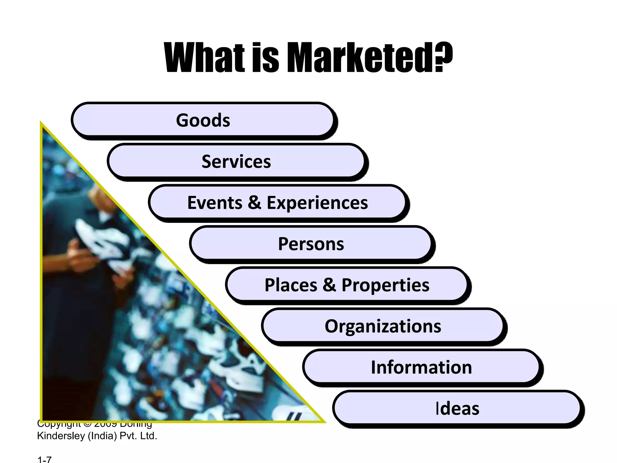 Copyright © 2009 Dorling
Kindersley (India) Pvt. Ltd.
What is Marketed?
Goods
Services
Events & Experiences
Persons
Places & Properties
Organizations
Information
Ideas
 
