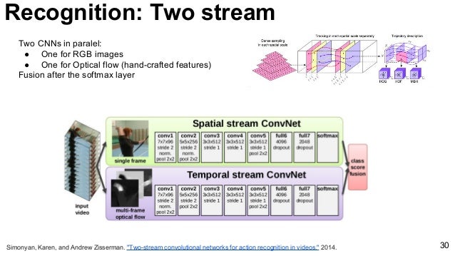 video convolutional neural network