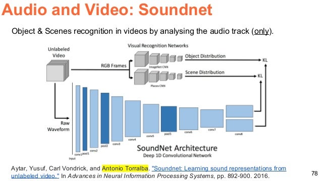 video analysis using deep learning
