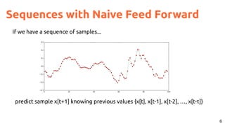 6
If we have a sequence of samples...
predict sample x[t+1] knowing previous values {x[t], x[t-1], x[t-2], …, x[t-τ]}
Sequences with Naive Feed Forward
 
