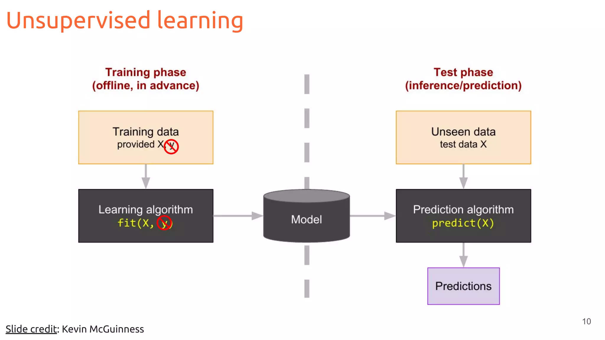 Unsupervised learning
10
Slide credit: Kevin McGuinness
 
