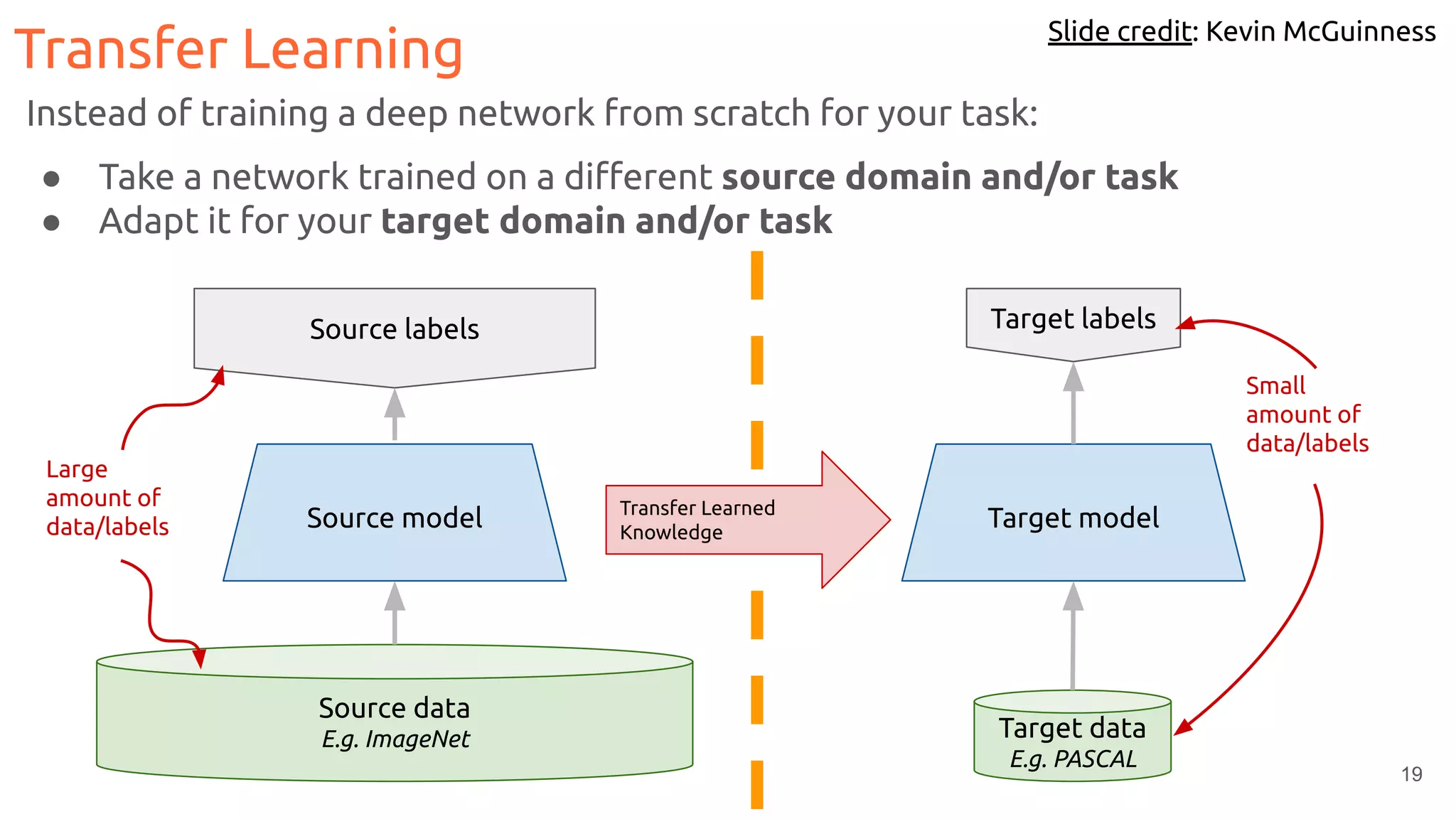 19
Transfer Learning
Source data
E.g. ImageNet
Source model
Source labels
Target data
E.g. PASCAL
Target model
Target labels
Transfer Learned
Knowledge
Large
amount of
data/labels
Small
amount of
data/labels
Slide credit: Kevin McGuinness
Instead of training a deep network from scratch for your task:
● Take a network trained on a diﬀerent source domain and/or task
● Adapt it for your target domain and/or task
 