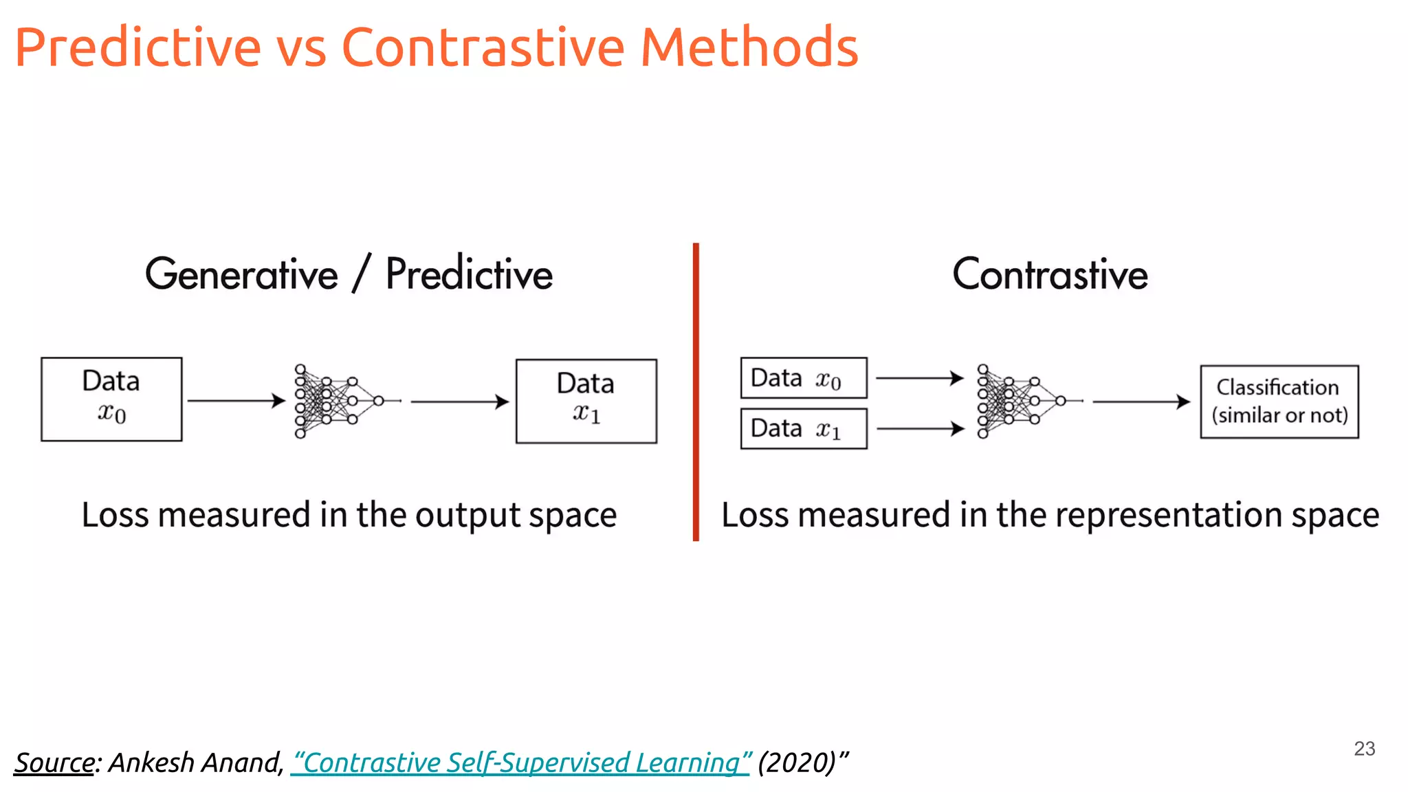 23
Predictive vs Contrastive Methods
Source: Ankesh Anand, “Contrastive Self-Supervised Learning” (2020)”
 