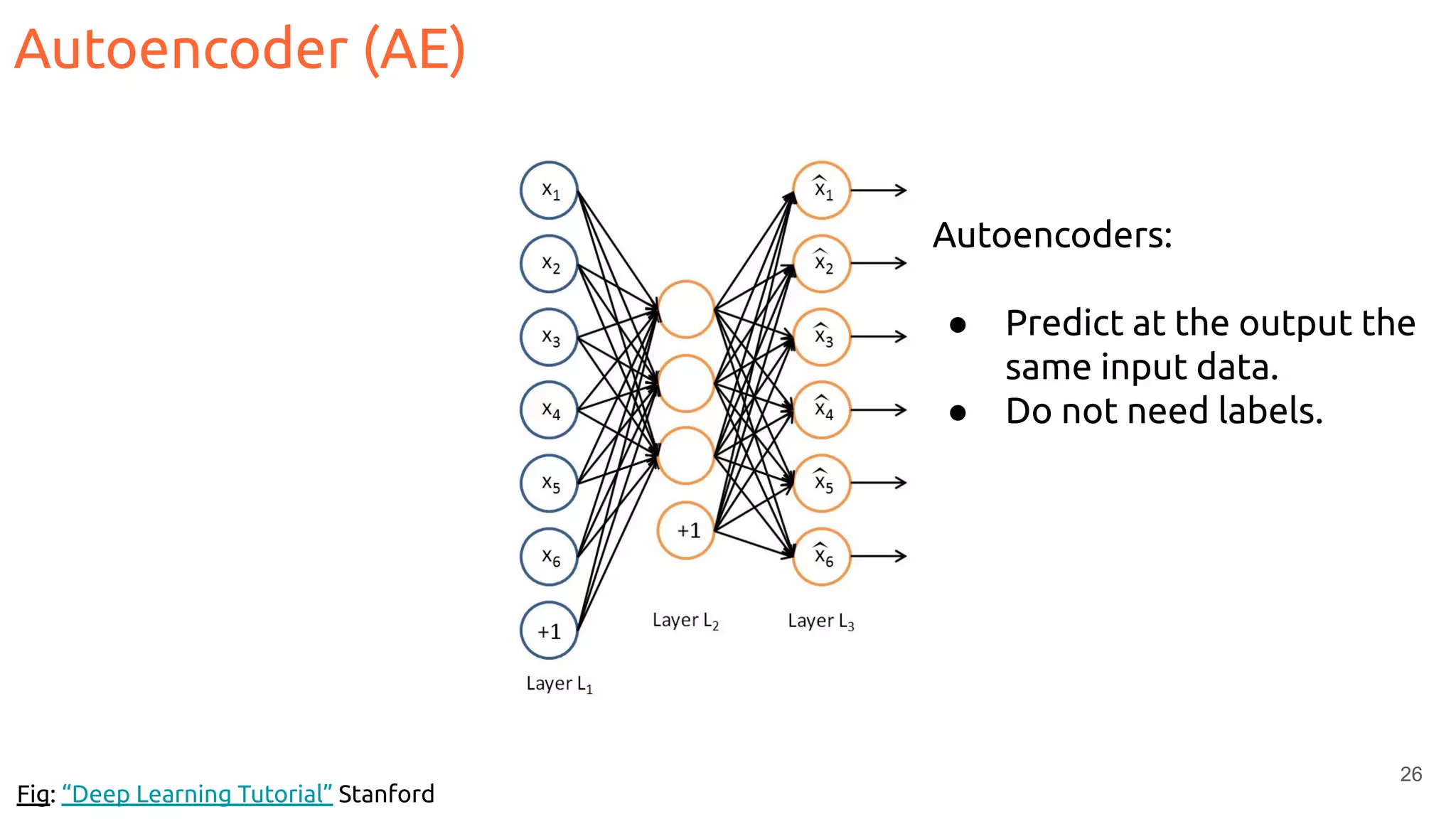 26
Autoencoder (AE)
Fig: “Deep Learning Tutorial” Stanford
Autoencoders:
● Predict at the output the
same input data.
● Do not need labels.
 