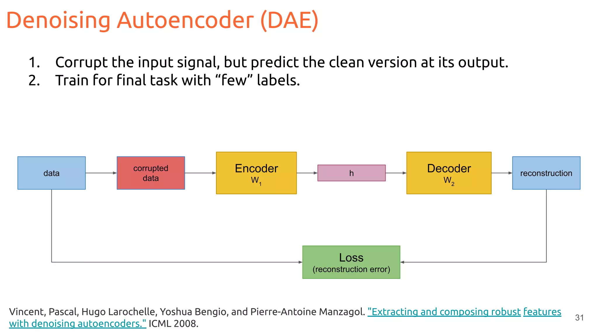 31
Denoising Autoencoder (DAE)
Vincent, Pascal, Hugo Larochelle, Yoshua Bengio, and Pierre-Antoine Manzagol. "Extracting and composing robust features
with denoising autoencoders." ICML 2008.
1. Corrupt the input signal, but predict the clean version at its output.
2. Train for ﬁnal task with “few” labels.
Encoder
W1
Decoder
W2
hdata reconstruction
Loss
(reconstruction error)
corrupted
data
 