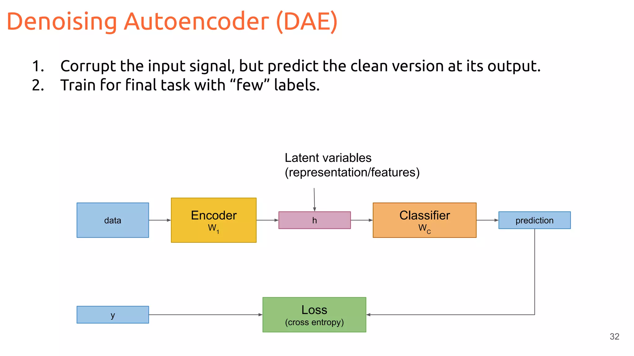 32
Latent variables
(representation/features)
Encoder
W1
hdata Classifier
WC
prediction
y Loss
(cross entropy)
1. Corrupt the input signal, but predict the clean version at its output.
2. Train for ﬁnal task with “few” labels.
Denoising Autoencoder (DAE)
 
