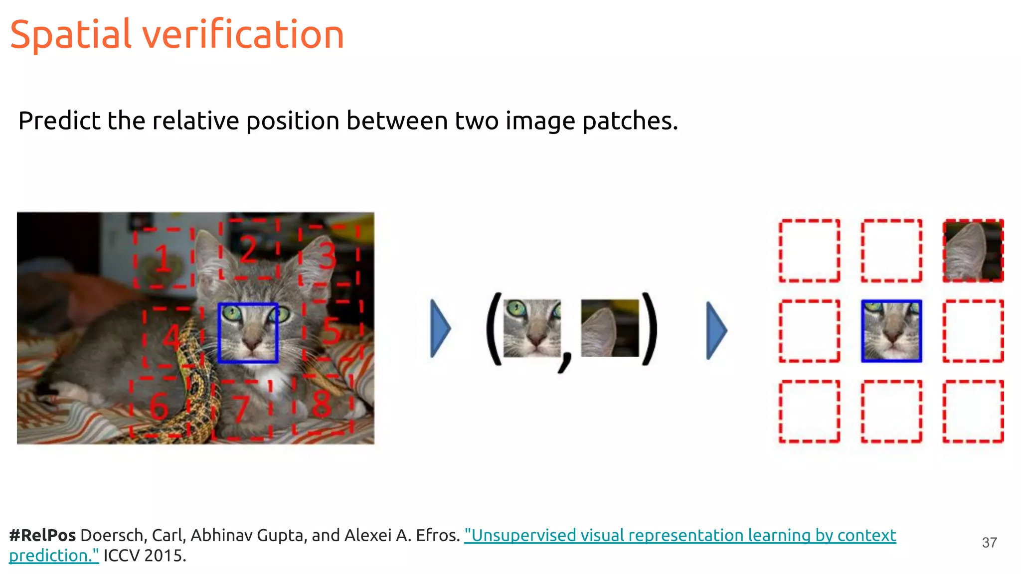 37
Spatial veriﬁcation
Predict the relative position between two image patches.
#RelPos Doersch, Carl, Abhinav Gupta, and Alexei A. Efros. "Unsupervised visual representation learning by context
prediction." ICCV 2015.
 