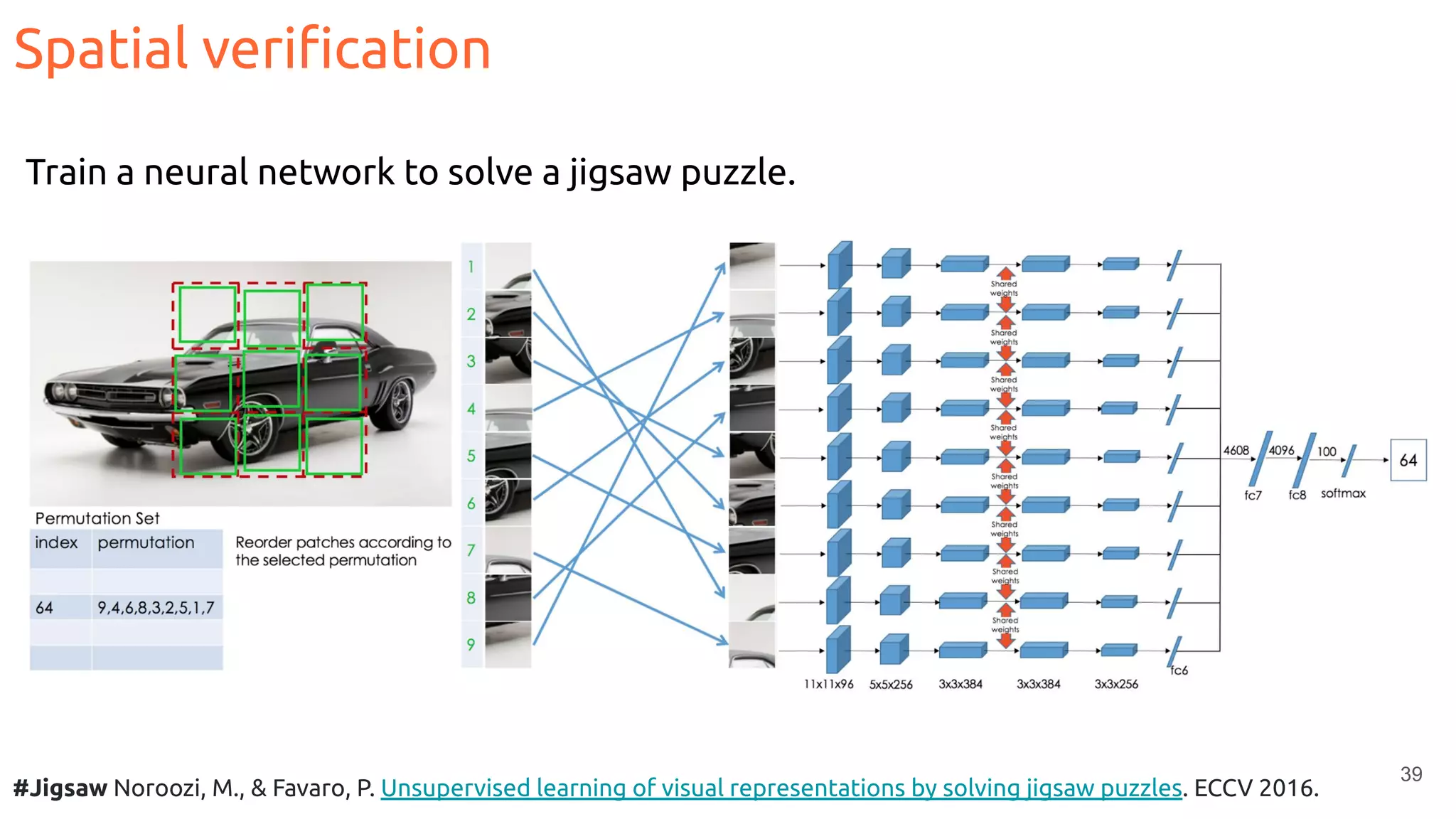 39
Spatial veriﬁcation
#Jigsaw Noroozi, M., & Favaro, P. Unsupervised learning of visual representations by solving jigsaw puzzles. ECCV 2016.
Train a neural network to solve a jigsaw puzzle.
 