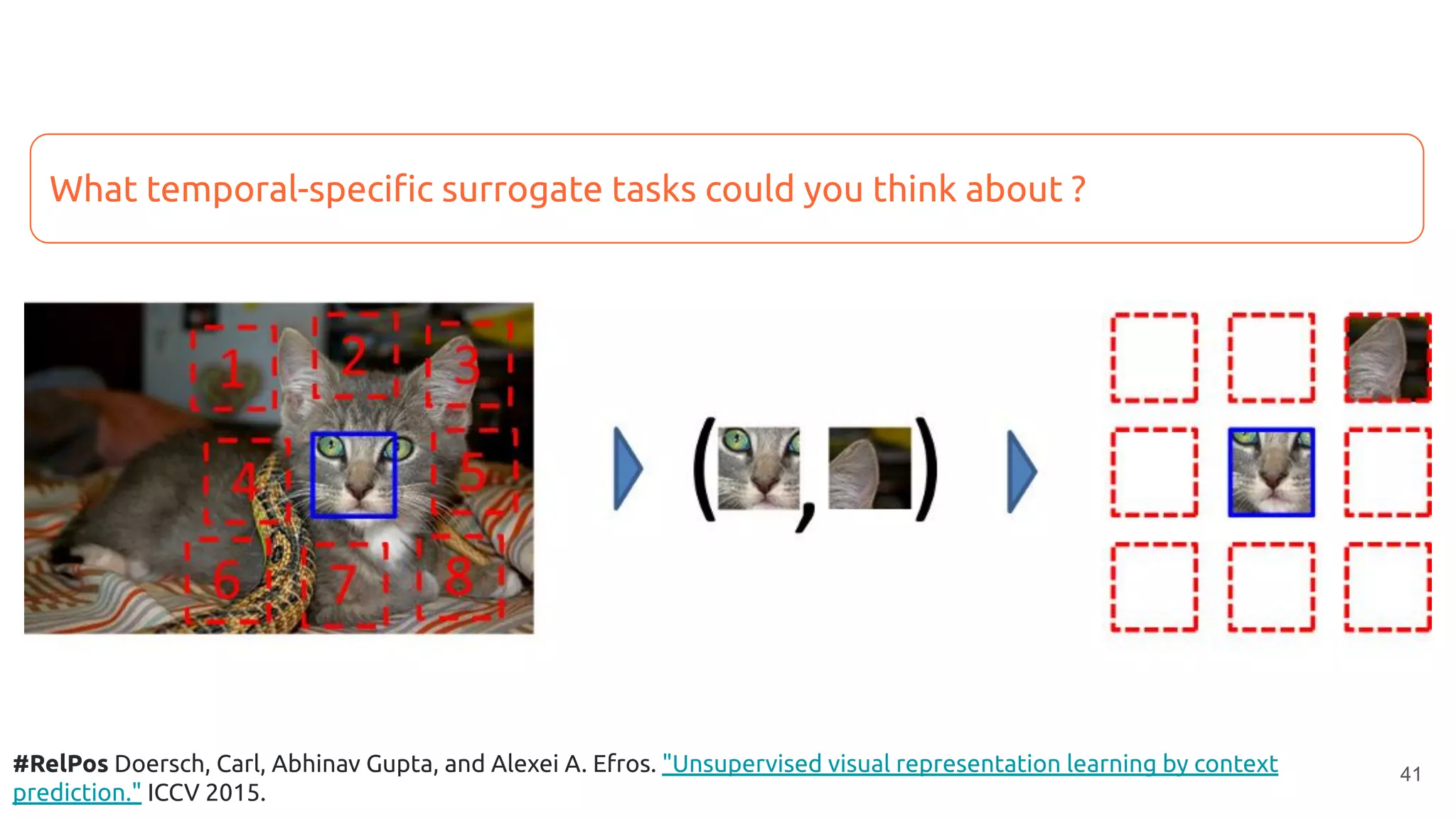 41#RelPos Doersch, Carl, Abhinav Gupta, and Alexei A. Efros. "Unsupervised visual representation learning by context
prediction." ICCV 2015.
What temporal-speciﬁc surrogate tasks could you think about ?
 