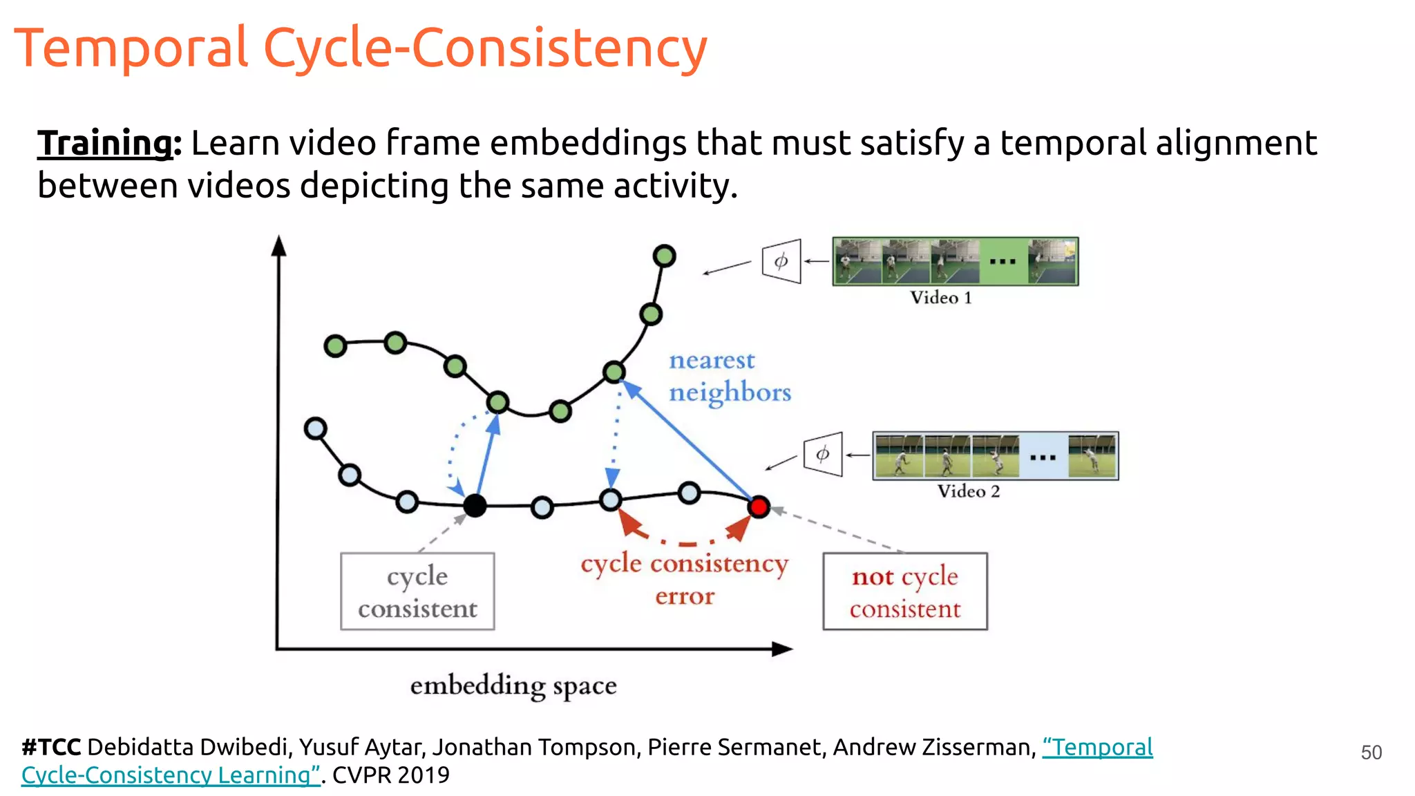 50#TCC Debidatta Dwibedi, Yusuf Aytar, Jonathan Tompson, Pierre Sermanet, Andrew Zisserman, “Temporal
Cycle-Consistency Learning”. CVPR 2019
Training: Learn video frame embeddings that must satisfy a temporal alignment
between videos depicting the same activity.
Temporal Cycle-Consistency
 
