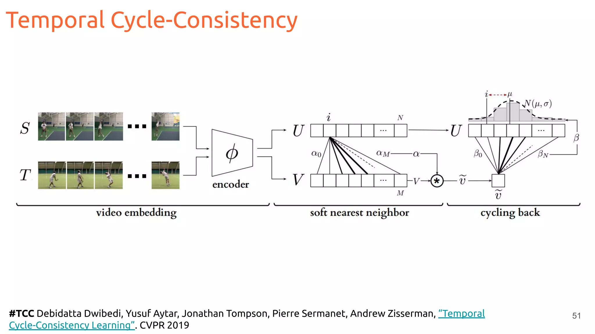 51#TCC Debidatta Dwibedi, Yusuf Aytar, Jonathan Tompson, Pierre Sermanet, Andrew Zisserman, “Temporal
Cycle-Consistency Learning”. CVPR 2019
Temporal Cycle-Consistency
 