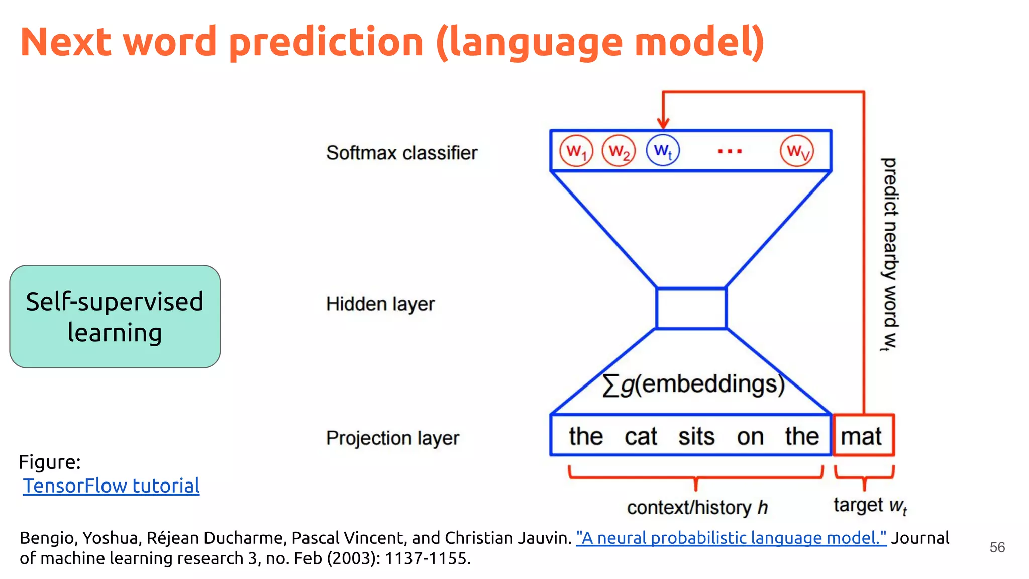 56
Next word prediction (language model)
Figure:
TensorFlow tutorial
Bengio, Yoshua, Réjean Ducharme, Pascal Vincent, and Christian Jauvin. "A neural probabilistic language model." Journal
of machine learning research 3, no. Feb (2003): 1137-1155.
Self-supervised
learning
 