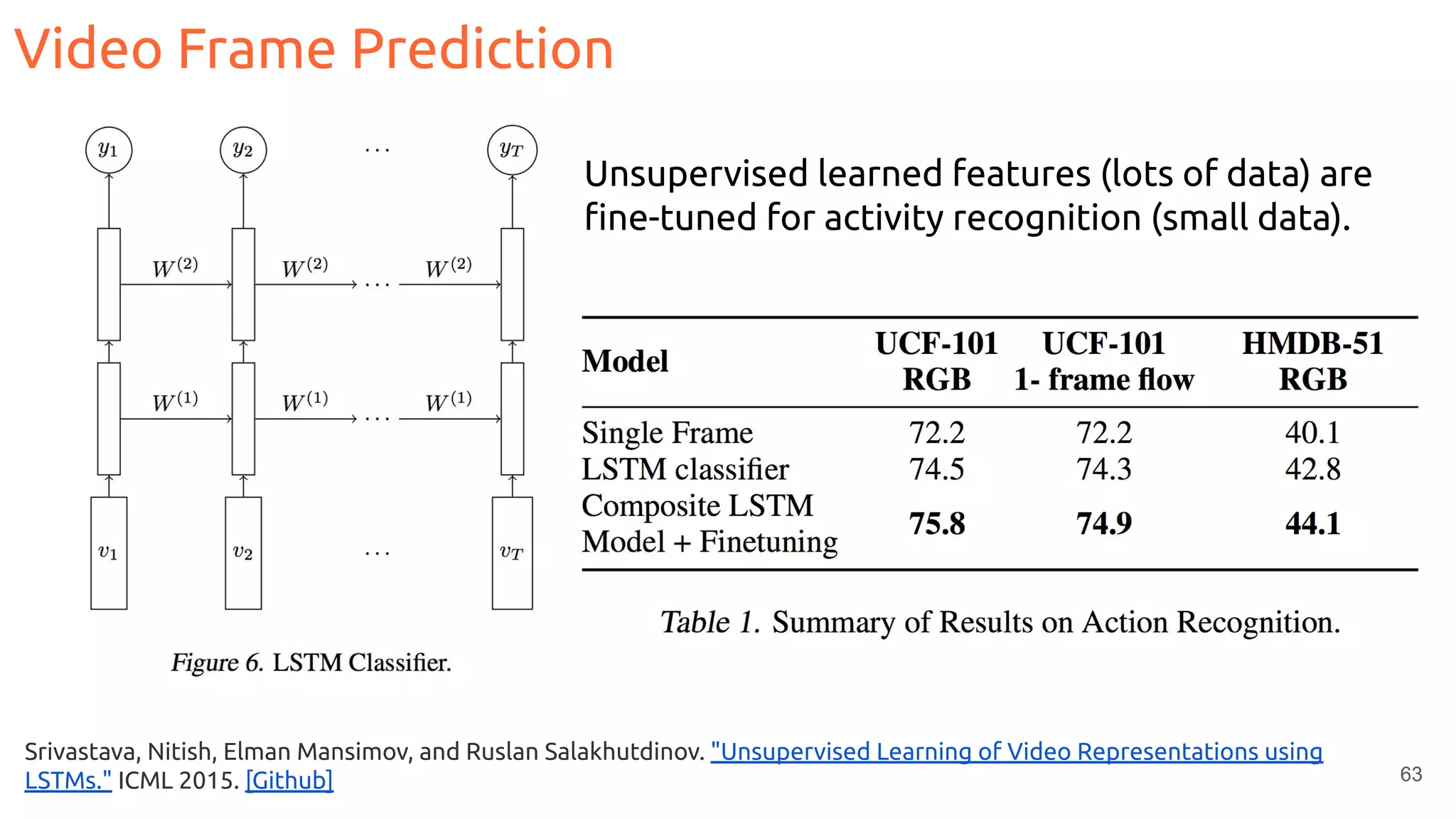 63
Unsupervised learned features (lots of data) are
ﬁne-tuned for activity recognition (small data).
Srivastava, Nitish, Elman Mansimov, and Ruslan Salakhutdinov. "Unsupervised Learning of Video Representations using
LSTMs." ICML 2015. [Github]
Video Frame Prediction
 