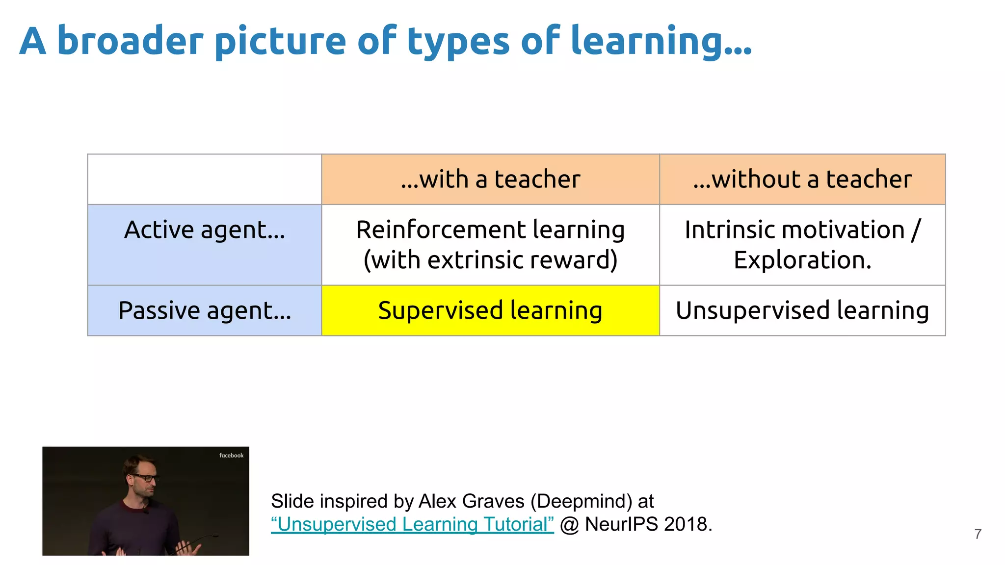 7
A broader picture of types of learning...
Slide inspired by Alex Graves (Deepmind) at
“Unsupervised Learning Tutorial” @ NeurIPS 2018.
...with a teacher ...without a teacher
Active agent... Reinforcement learning
(with extrinsic reward)
Intrinsic motivation /
Exploration.
Passive agent... Supervised learning Unsupervised learning
 