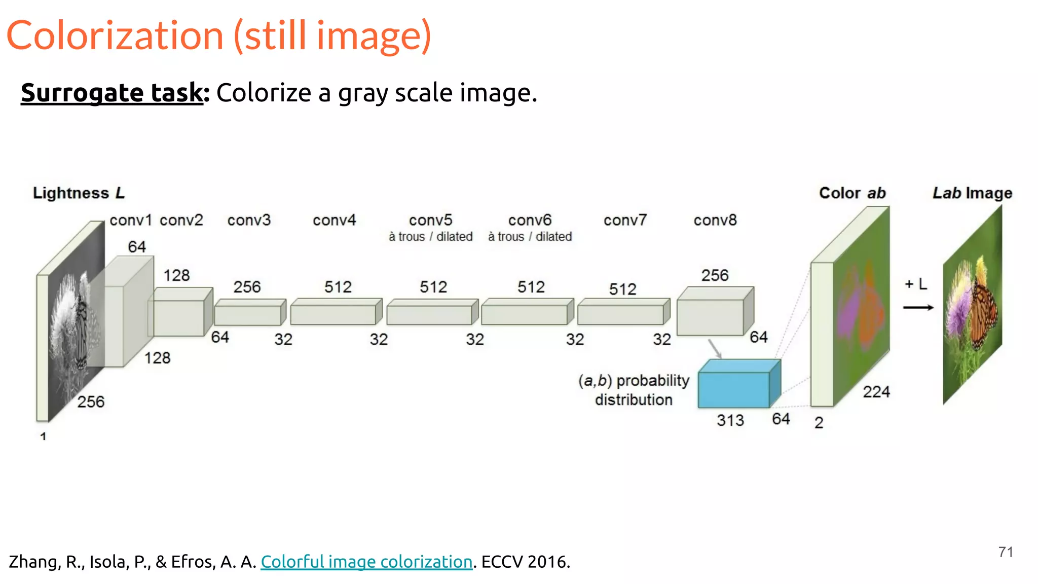 71
Zhang, R., Isola, P., & Efros, A. A. Colorful image colorization. ECCV 2016.
Colorization (still image)
Surrogate task: Colorize a gray scale image.
 