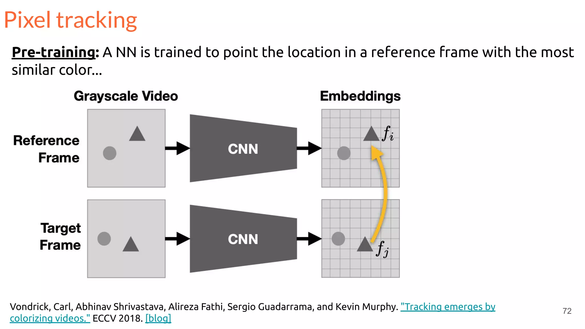 72Vondrick, Carl, Abhinav Shrivastava, Alireza Fathi, Sergio Guadarrama, and Kevin Murphy. "Tracking emerges by
colorizing videos." ECCV 2018. [blog]
Pixel tracking
Pre-training: A NN is trained to point the location in a reference frame with the most
similar color...
 