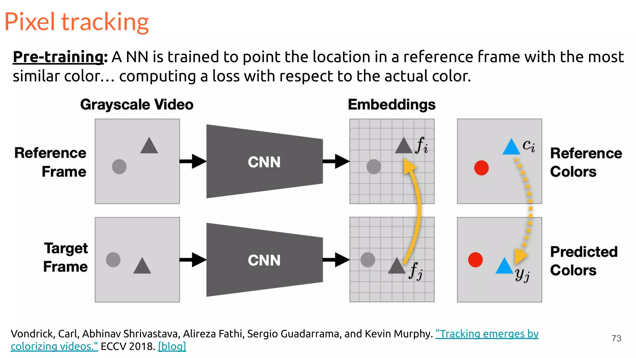73Vondrick, Carl, Abhinav Shrivastava, Alireza Fathi, Sergio Guadarrama, and Kevin Murphy. "Tracking emerges by
colorizing videos." ECCV 2018. [blog]
Pre-training: A NN is trained to point the location in a reference frame with the most
similar color… computing a loss with respect to the actual color.
Pixel tracking
 