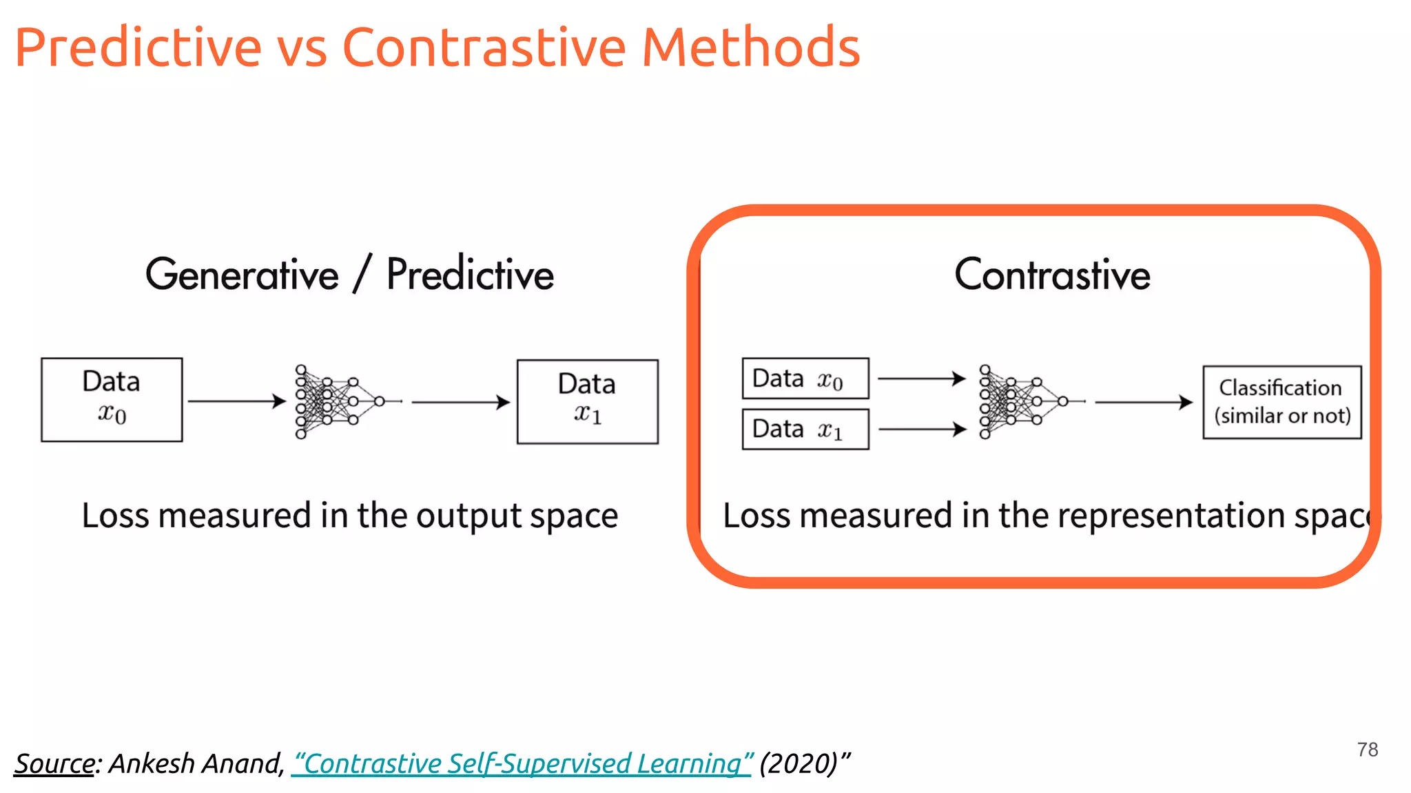 78
Predictive vs Contrastive Methods
Source: Ankesh Anand, “Contrastive Self-Supervised Learning” (2020)”
 