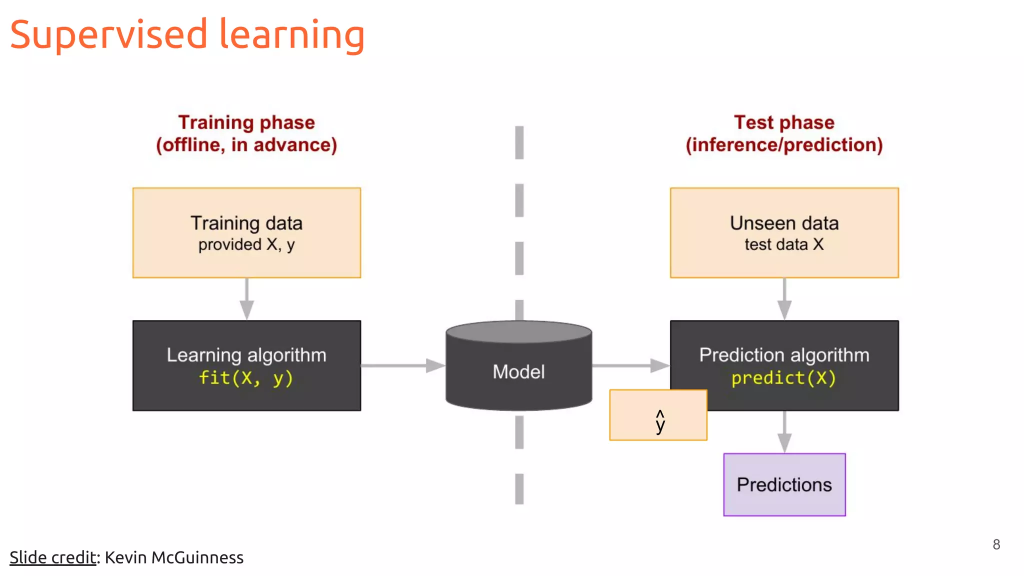 Supervised learning
8
Slide credit: Kevin McGuinness
y^
 