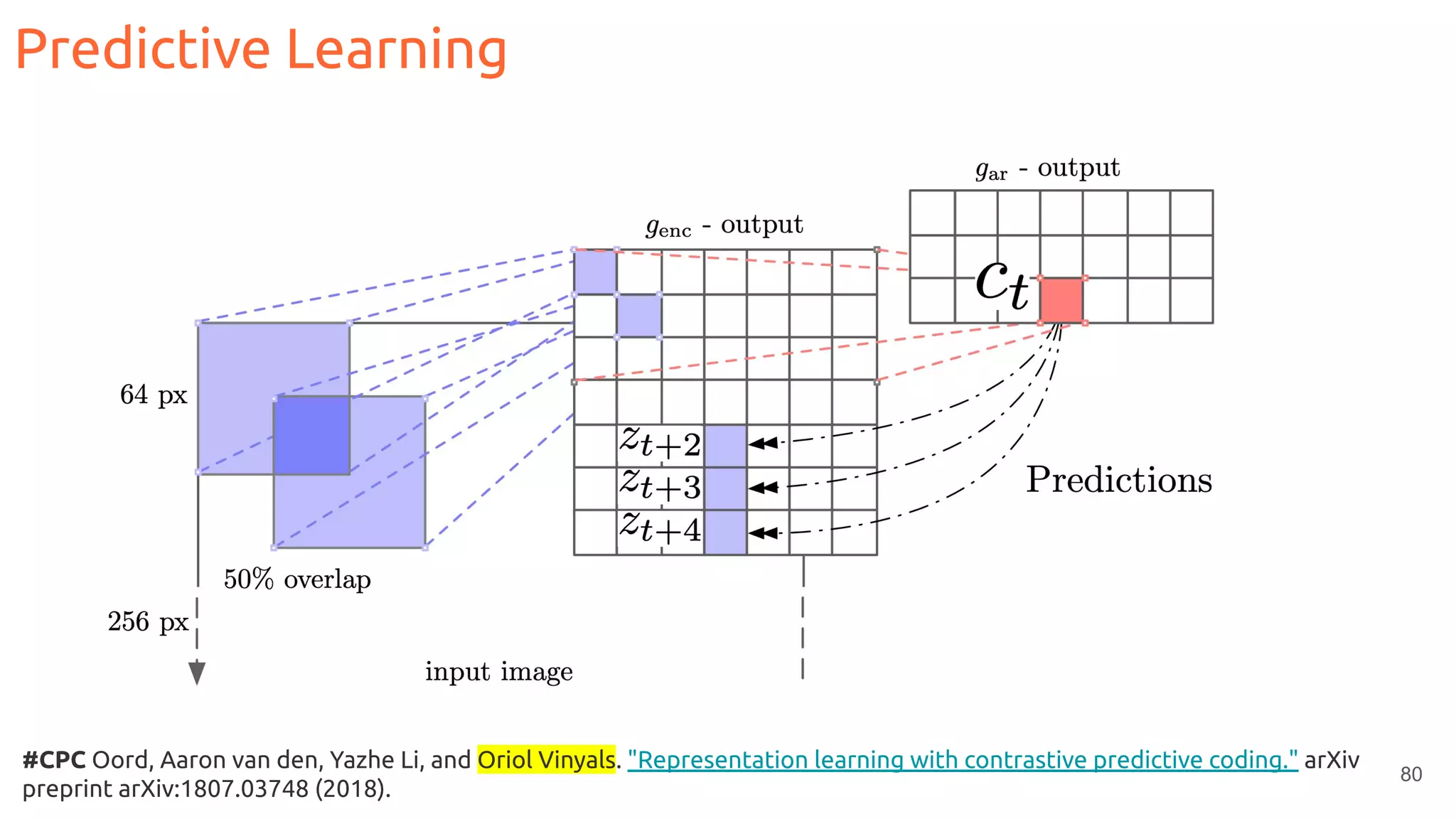 80
Predictive Learning
#CPC Oord, Aaron van den, Yazhe Li, and Oriol Vinyals. "Representation learning with contrastive predictive coding." arXiv
preprint arXiv:1807.03748 (2018).
 