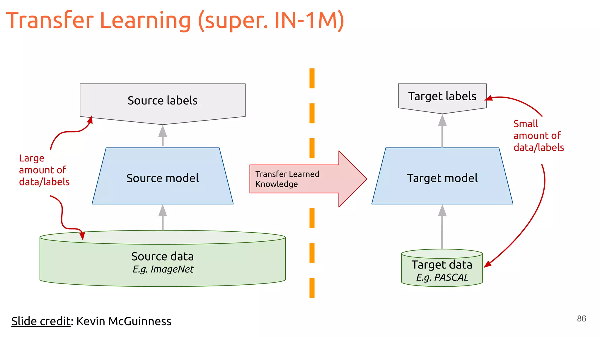 86
Transfer Learning (super. IN-1M)
Source data
E.g. ImageNet
Source model
Source labels
Target data
E.g. PASCAL
Target model
Target labels
Transfer Learned
Knowledge
Large
amount of
data/labels
Small
amount of
data/labels
Slide credit: Kevin McGuinness
 