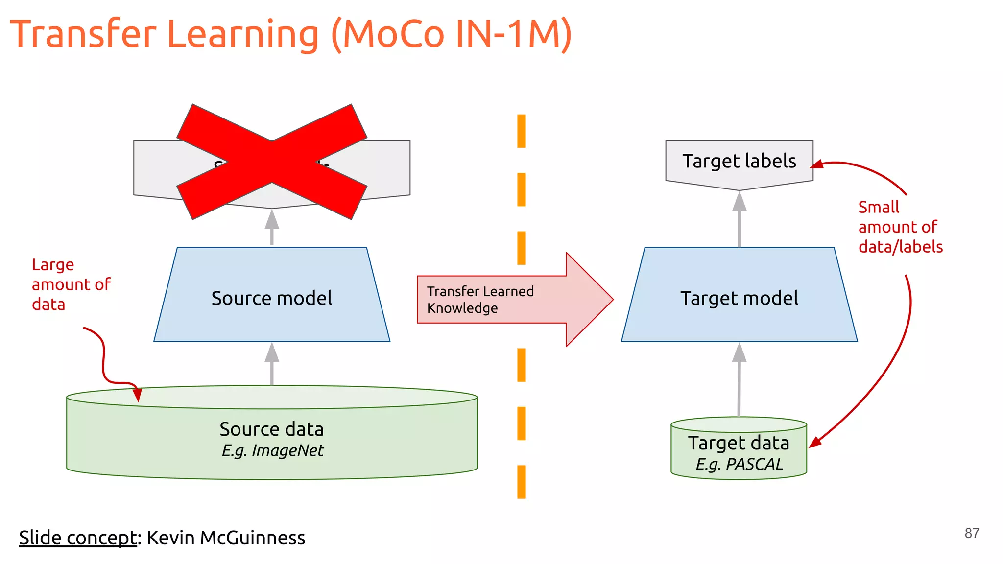 87
Transfer Learning (MoCo IN-1M)
Source data
E.g. ImageNet
Source model
Source labels
Target data
E.g. PASCAL
Target model
Target labels
Transfer Learned
Knowledge
Large
amount of
data
Small
amount of
data/labels
Slide concept: Kevin McGuinness
 