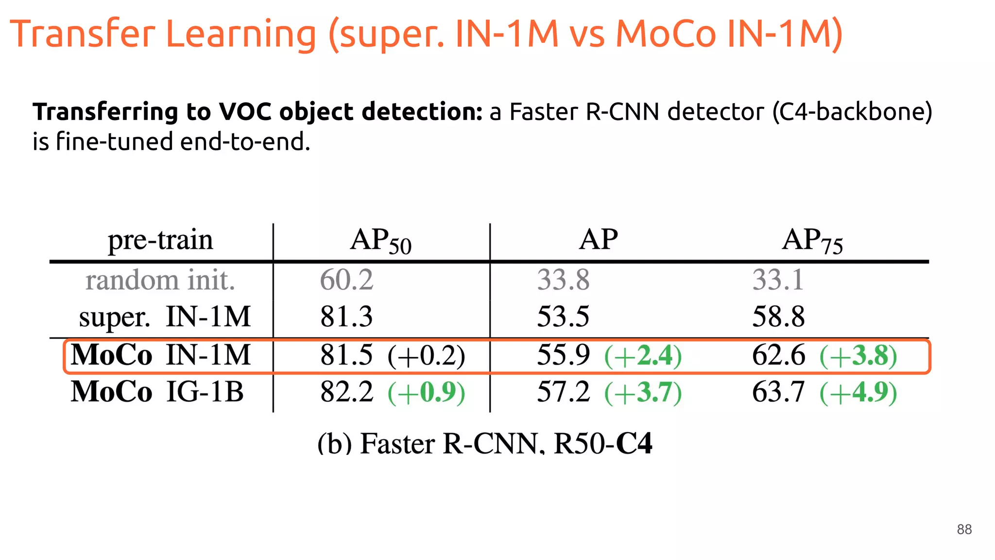 88
Transfer Learning (super. IN-1M vs MoCo IN-1M)
Transferring to VOC object detection: a Faster R-CNN detector (C4-backbone)
is ﬁne-tuned end-to-end.
 