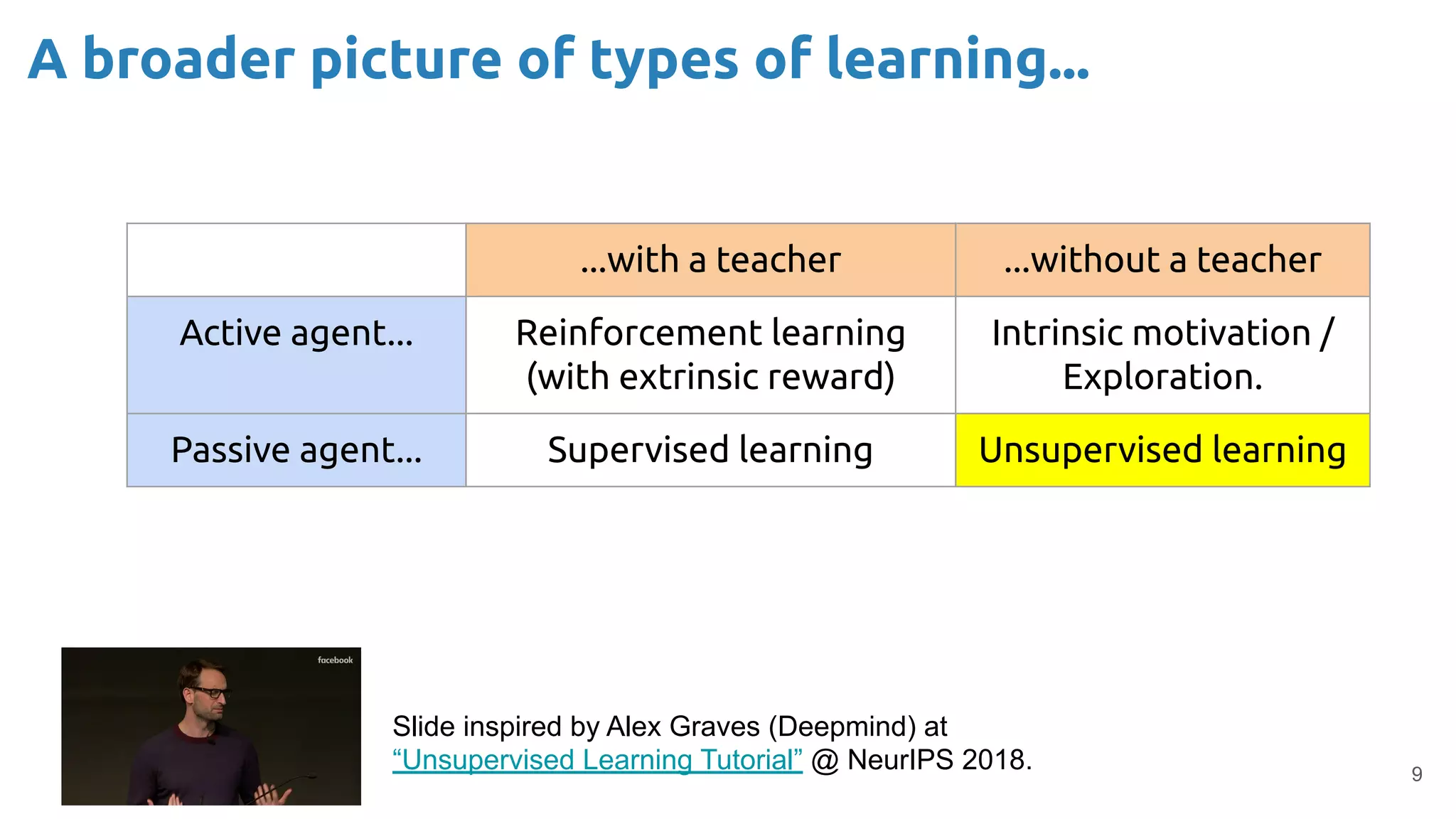 9
A broader picture of types of learning...
Slide inspired by Alex Graves (Deepmind) at
“Unsupervised Learning Tutorial” @ NeurIPS 2018.
...with a teacher ...without a teacher
Active agent... Reinforcement learning
(with extrinsic reward)
Intrinsic motivation /
Exploration.
Passive agent... Supervised learning Unsupervised learning
 
