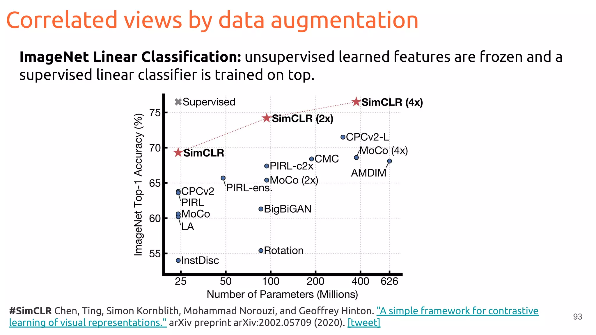 93
#SimCLR Chen, Ting, Simon Kornblith, Mohammad Norouzi, and Geoﬀrey Hinton. "A simple framework for contrastive
learning of visual representations." arXiv preprint arXiv:2002.05709 (2020). [tweet]
Correlated views by data augmentation
ImageNet Linear Classiﬁcation: unsupervised learned features are frozen and a
supervised linear classiﬁer is trained on top.
 