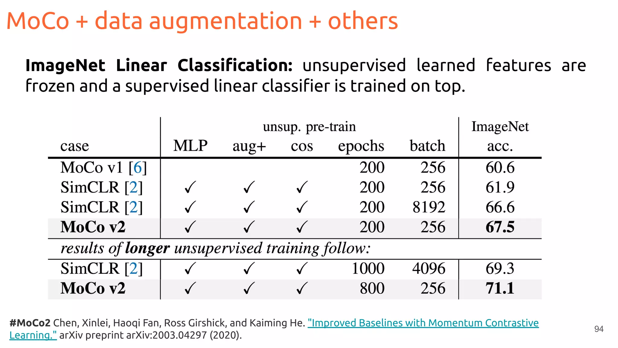 94
#MoCo2 Chen, Xinlei, Haoqi Fan, Ross Girshick, and Kaiming He. "Improved Baselines with Momentum Contrastive
Learning." arXiv preprint arXiv:2003.04297 (2020).
MoCo + data augmentation + others
ImageNet Linear Classiﬁcation: unsupervised learned features are
frozen and a supervised linear classiﬁer is trained on top.
 