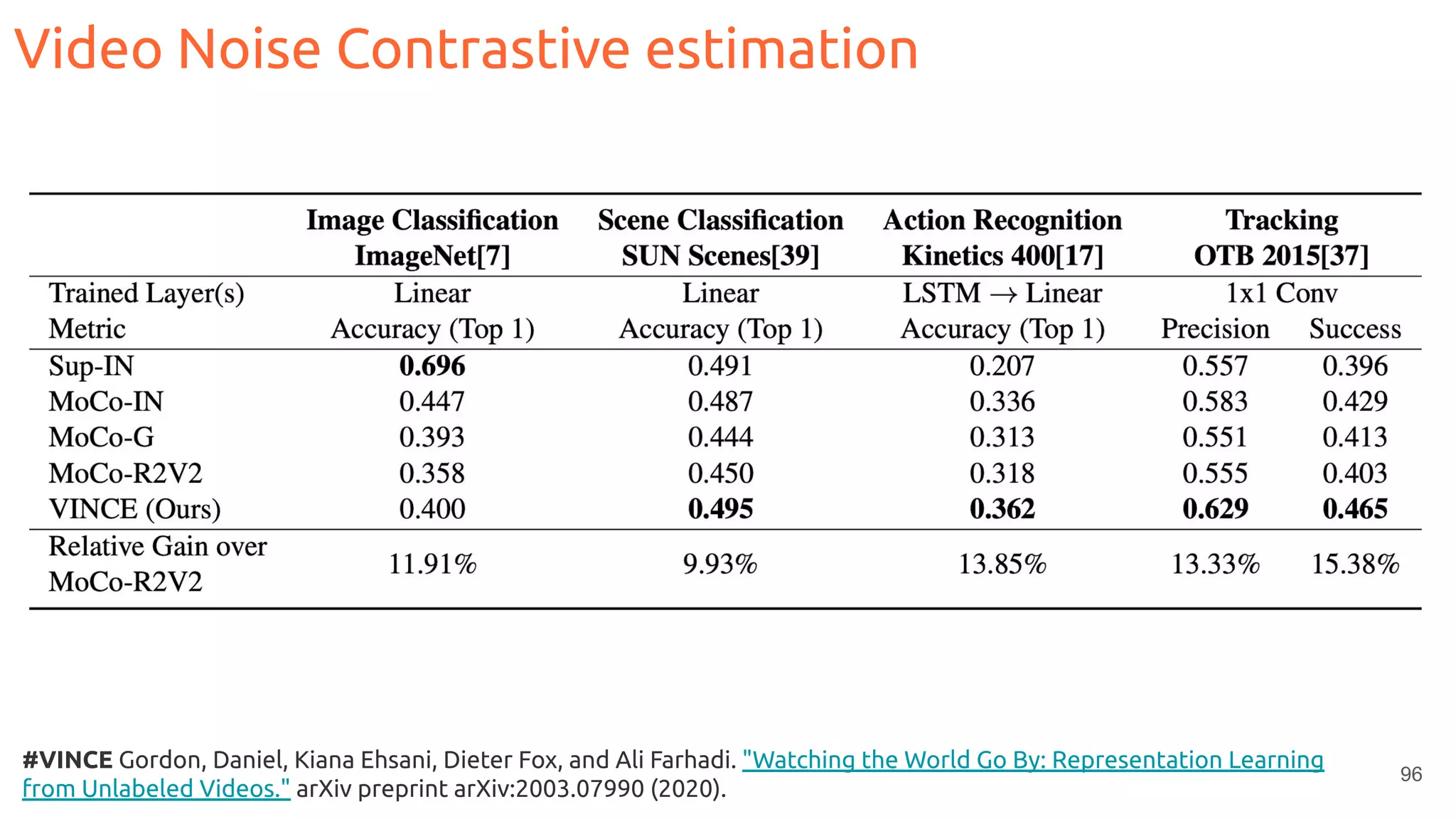 96
#VINCE Gordon, Daniel, Kiana Ehsani, Dieter Fox, and Ali Farhadi. "Watching the World Go By: Representation Learning
from Unlabeled Videos." arXiv preprint arXiv:2003.07990 (2020).
Video Noise Contrastive estimation
 