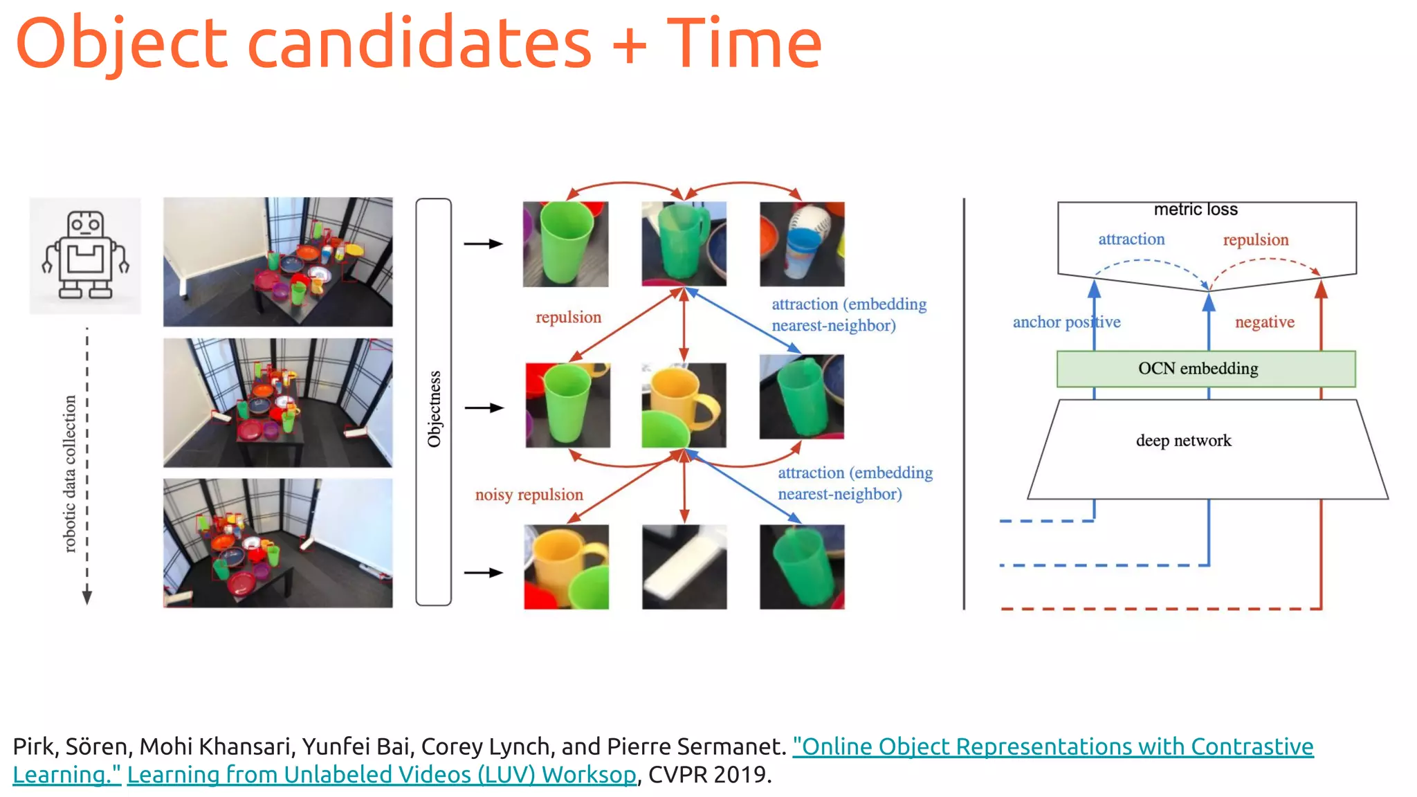 Object candidates + Time
Pirk, Sören, Mohi Khansari, Yunfei Bai, Corey Lynch, and Pierre Sermanet. "Online Object Representations with Contrastive
Learning." Learning from Unlabeled Videos (LUV) Worksop, CVPR 2019.
 