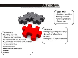 2014-2015
                                                        •Solutions providers
                                                        •Selling benefits
                                                        •Growing network
                                                        •Awareness
                                                        --------------------


                                         2013-2014
 2012-2013                              •Strong long term partnerships
•Building capacity                      •Network of alumni and
•Develop partnerships                   partners
•Positioning AIESEC Romania             •Strong AIESEC Romania brand
•Customized initiatives with partners   -----------------
•Implementation
--------------------
61 600 cash + 21 000 cash
+52000
incomes
 