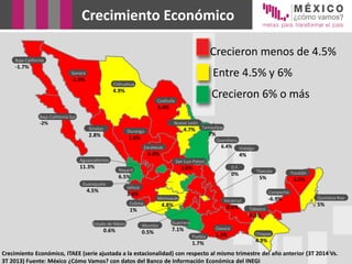 1
Baja California
-1.7%
Baja California Sur
-2%
Sonora
-2.9%
Chihuahua
4.9%
Nuevo León
4.7%
Coahuila
3.4%
Tamaulipas
7%Durango
2.6%
Sinaloa
2.8%
Jalisco
3.8%
Nayarit
6.5%
Colima
1%
Michoacán
4.8%
Guerrero
7.1% Oaxaca
1.3% Chiapas
4.9%
Quintana Roo
5%
Yucatán
3.9%
Campeche
-6.9%
Tabasco
4.3%
San Luis Potosí
2.6%
Veracruz
0.6%
Zacatecas
4.4%
Puebla
1.7%
Hidalgo
4%
Querétaro
6.4%
D.F.
0%
Morelos
0.5%
Aguascalientes
11.3%
Estado de México
0.6%
Tlaxcala
5%
Guanajuato
4.5%
Crecieron 6% o más
Crecieron menos de 4.5%
Crecimiento Económico
Crecimiento Económico, ITAEE (serie ajustada a la estacionalidad) con respecto al mismo trimestre del año anterior (3T 2014 Vs.
3T 2013) Fuente: México ¿Cómo Vamos? con datos del Banco de Información Económica del INEGI
Entre 4.5% y 6%
 