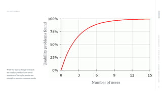 MATTCOOPER-WRIGHT••UXATSCALE••OCTOBER2017
4
With the typical design research
we conduct, we ﬁnd that small
numbers of the right people are
enough to uncover common needs
Usabilityproblemsfound
Number of users
UX AT SCALE
 