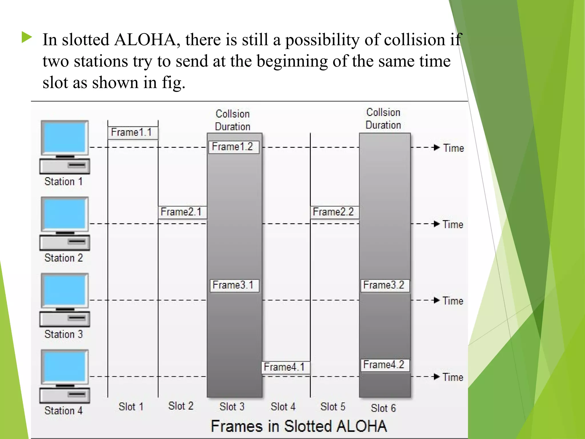  In slotted ALOHA, there is still a possibility of collision if
two stations try to send at the beginning of the same time
slot as shown in fig.
17
 