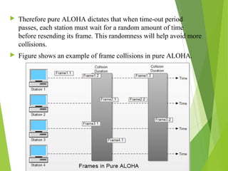  Therefore pure ALOHA dictates that when time-out period
passes, each station must wait for a random amount of time
before resending its frame. This randomness will help avoid more
collisions.
 Figure shows an example of frame collisions in pure ALOHA.
15
 