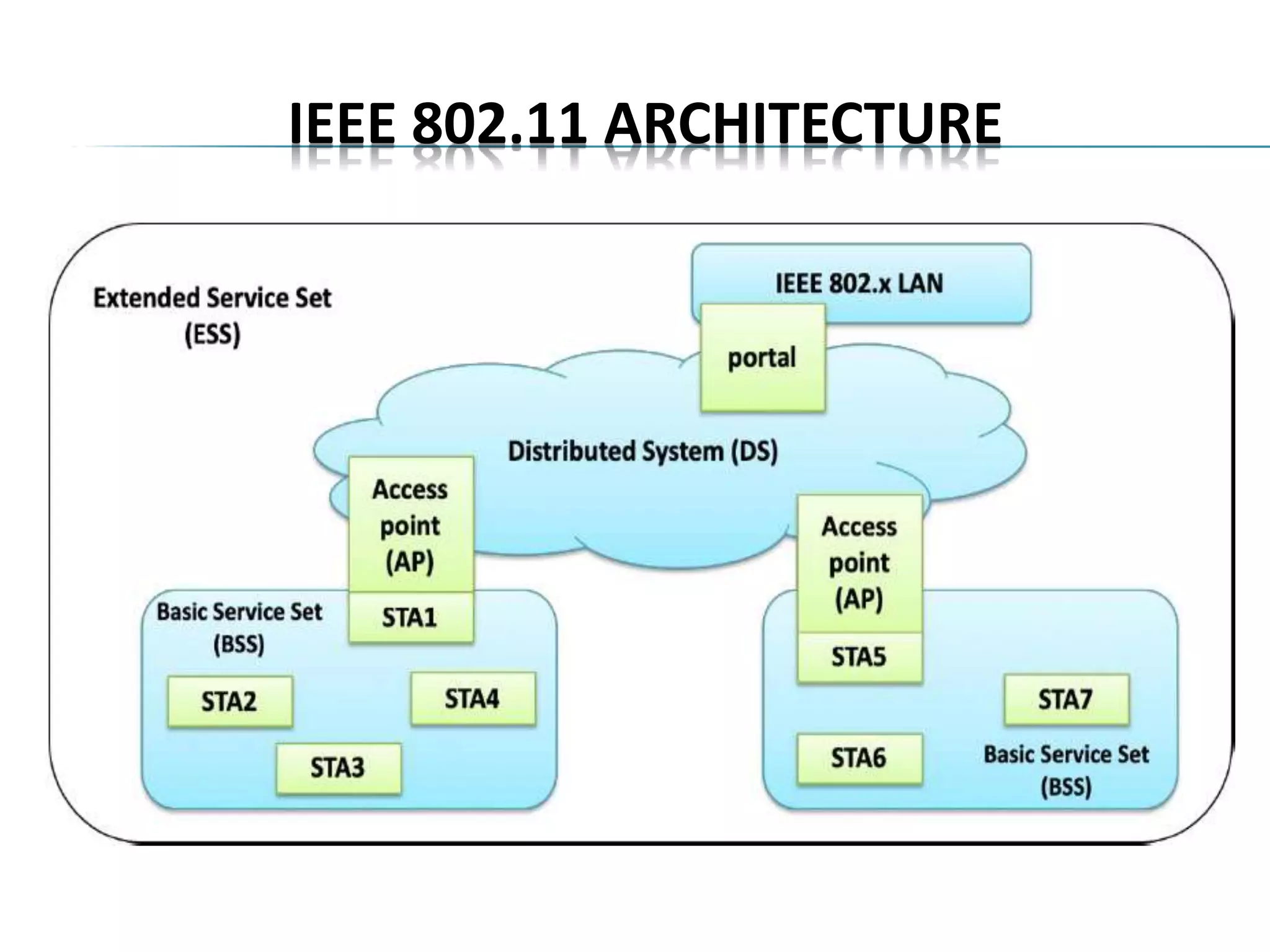 Ieee 802 11 architecture and services ppt