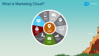 What is Marketing Cloud?
Mobile
Studio
Email
Studio
Contact
Builder
Personalization
Builder
Analytics
Builder
Social
Studio
Web
Studio
Advertising
Studio
Content
Builder
Journey
Builder
 