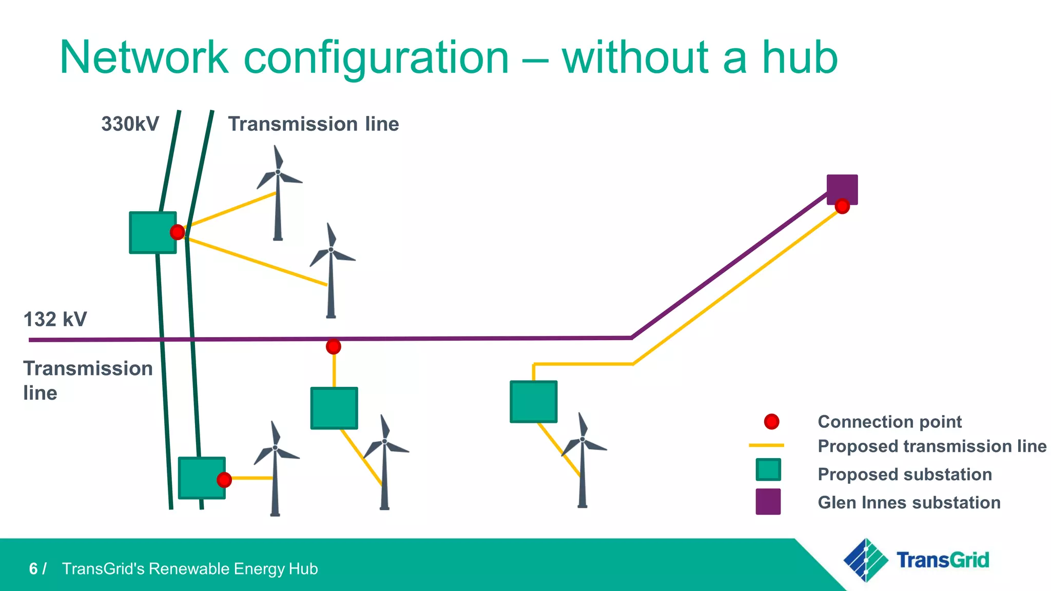 TransGrid's Renewable Energy Hub
Network configuration – without a hub
330kV Transmission line
Connection point
Proposed transmission line
Proposed substation
Glen Innes substation
132 kV
Transmission
line
6 /
 