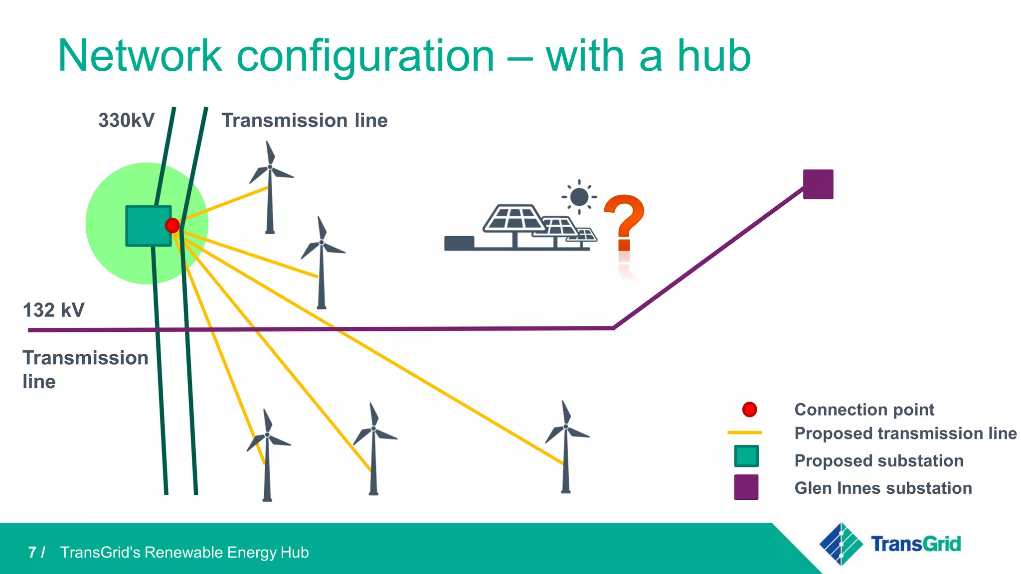 TransGrid's Renewable Energy Hub
Network configuration – with a hub
330kV Transmission line
Connection point
Proposed transmission line
Proposed substation
Glen Innes substation
132 kV
Transmission
line
7 /
 