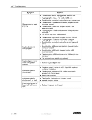 Initi™-Troubleshooting                                                                                17



                         Symptom                                    Solution
                                           • Check that the mouse is plugged into the USB hub
                                           • Try plugging the mouse into another USB port
                                           • Check that the computer is using the correct mouse driver
                                           • Check that the USB extension cable is plugged into the
                Mouse does not work          computer properly
                properly                   • Check that the USB hub is plugged into the USB
                                             extension cable
                                           • Try plugging the USB hub into another USB port on the
                                              computer
                                           • The mouse may need to be replaced
                                           • Check that the keyboard is plugged into the USB hub
                                           • Try plugging the keyboard into another USB port
                                           • Check that the computer is using the correct keyboard
                                             driver
                                           • Check that the USB extension cable is plugged into the
                Keyboard does not
                                             computer properly
                work properly
                                           • Check that the USB hub is plugged into the USB
                                             extension cable
                                           • Try plugging the USB hub into another USB port on the
                                              computer
                                           • The keyboard may need to be replaced
                Keyboard palm rest is
                worn, damaged or           • Replace keyboard palm rest
                missing
                                           • Check the battery charge. If at 0% (Red LED blinking),
                                             recharge the battery
                Computer does not
                                           • Check that the power and USB cables are properly
                work properly
                                             plugged into the computer
                                           • Reboot the computer

                Computer does not          • Try adjusting the tension on the pivot mount
                pivot properly or at all   • Replace the pivot mount
                Power cord hanger no
                longer will hold power     • Replace the power cord hanger
                cord




June 2006                                   www.artromick.com
 