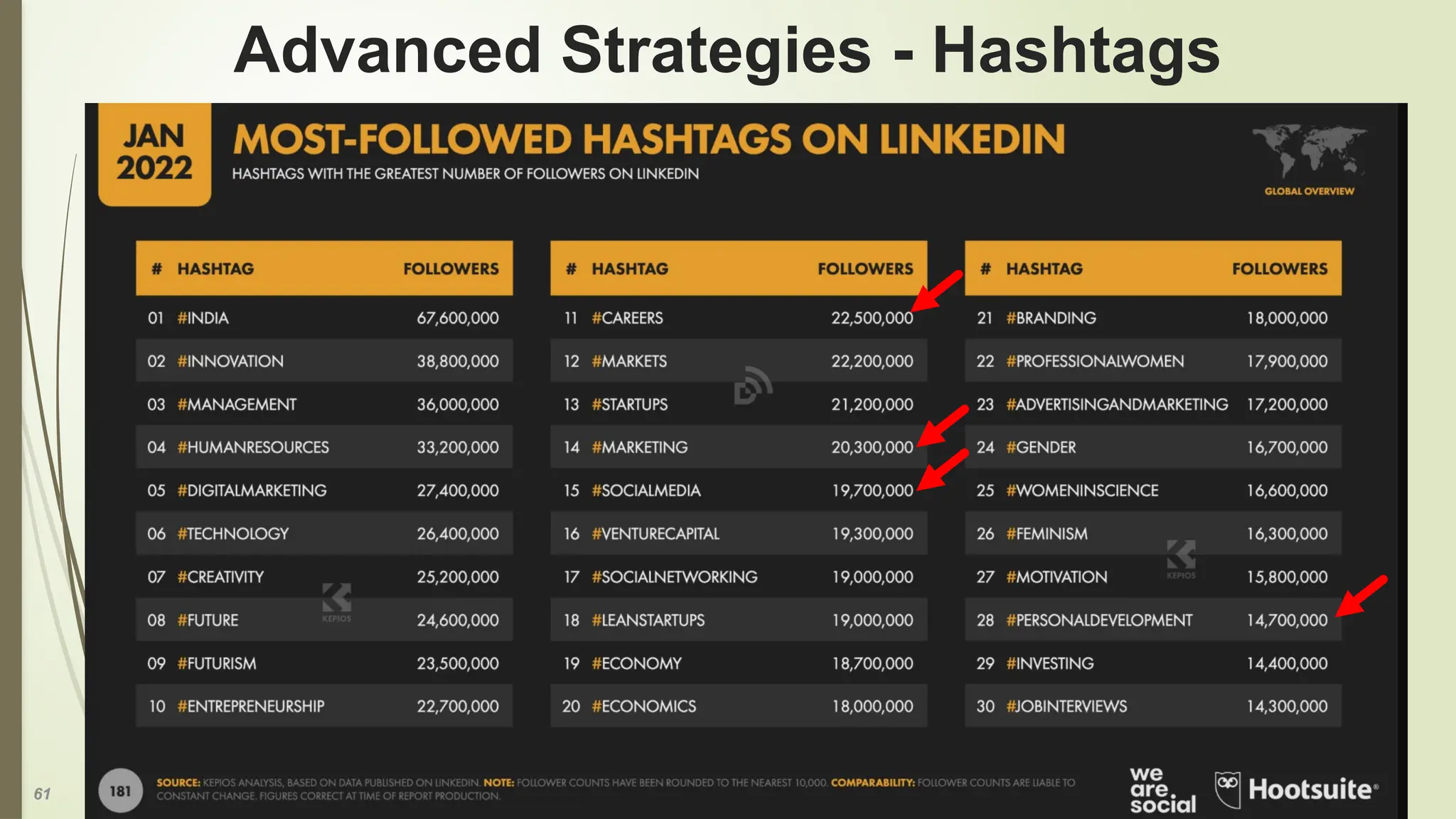 61
Advanced Strategies - Hashtags
 