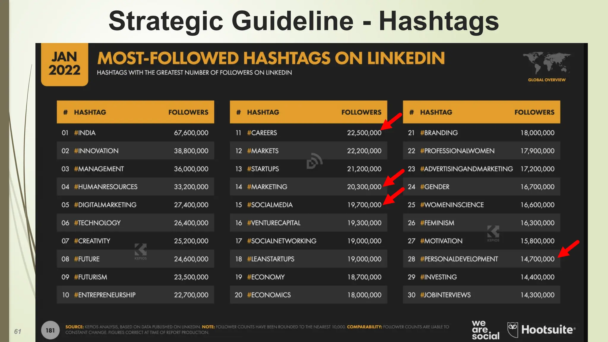 61
Strategic Guideline - Hashtags
 