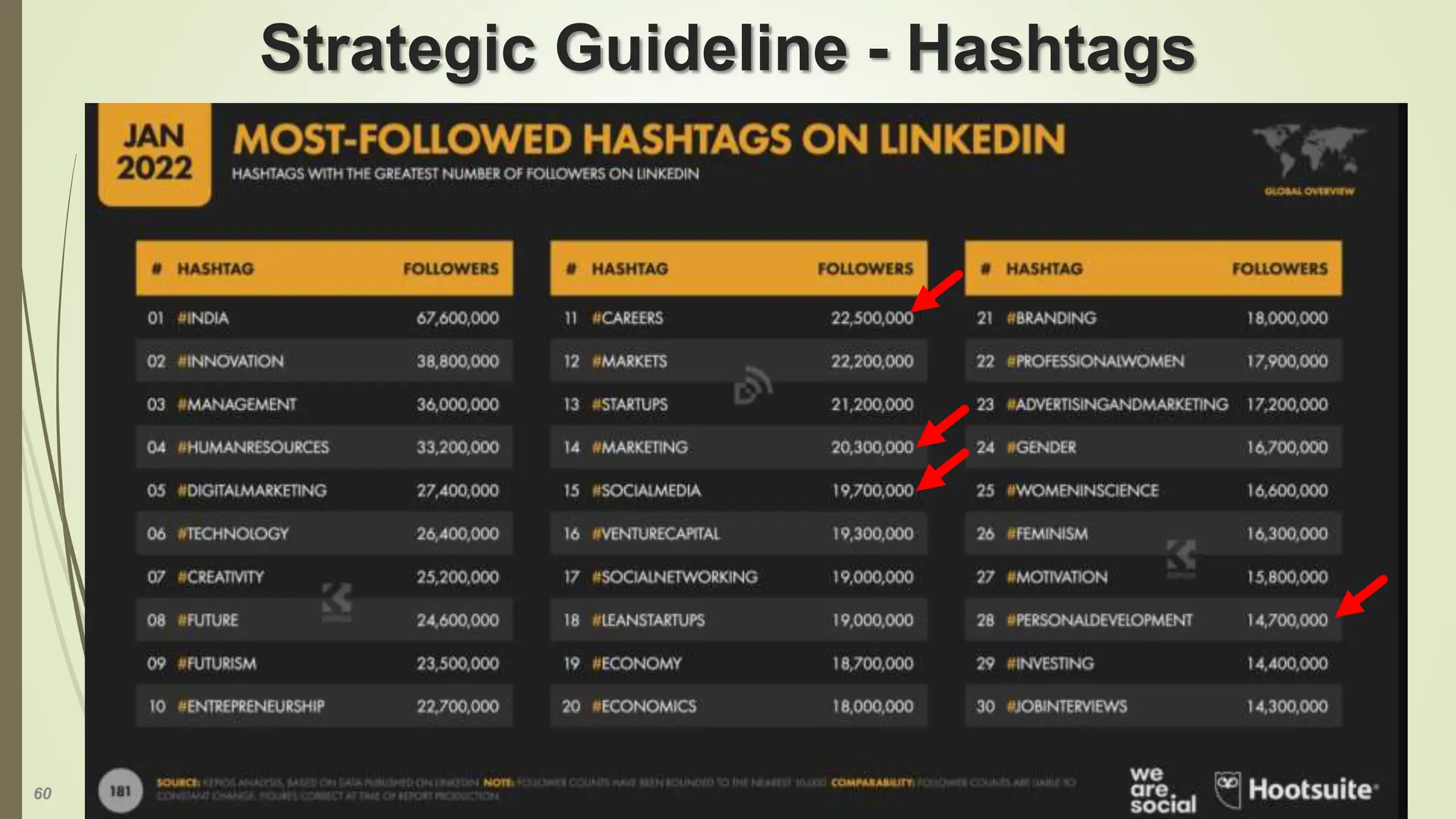 60
Strategic Guideline - Hashtags
 