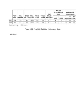 PROJ
TYPE
PROJ
DIA(MM)
PROJ
WT(GM)
M.V.
(FPS)
TOF(S)
300M
TOF(S)
500M
TGT
MEAN
RAD(MIL)
ARMOR
PENETRATION
(MM)
CARTRIDGE
DIMENSIONS
300M 500M
L
(MM)
D
(MM)
WT
(GM)
M80 Ball 7.6 9.7 2810 0.42 0.7 0.3 4 3 70 12 25
M61 AP 7.6 9.7 2750 0.42 0.7 0.3 7 5 70 12 25
Maximum range : 4400 meters.
Figure 3-53. 7.62MM Cartridge Performance Data.
CARTRIDGE
 