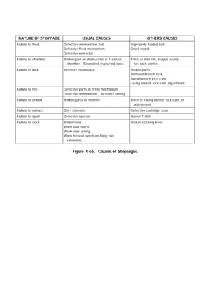 NATURE OF STOPPAGE USUAL CAUSES OTHERS CAUSES
Failure to feed. Defective ammunition belt.
Defective feed mechanism.
Defective extractor.
Improperly loaded belt.
Short round.
Failure to chamber. Broken part or obstruction in T-slot or
chamber. Separated (ruptured) case.
Thick or thin rim, bulged round,
set back primer.
Failure to lock. Incorrect headspace. Broken parts.
Battered breech lock.
Barrel breech lock cam.
Faulty breech lock cam adjustment.
Failure to fire. Defective parts in firing mechanism.
Defective ammunition. Incorrect timing.
Failure to unlock. Broken parts in receiver. Worn or faulty breech lock cam, or
adjustment.
Failure to extract. Dirty chamber. Defective cartridge case.
Failure to eject. Defective ejector. Burred T-slot.
Failure to cock. Broken sear.
Worn sear notch.
Weak sear spring.
Worn hooked notch on firing pin
extension.
Broken cocking lever.
Figure 4-66. Causes of Stoppages.
 